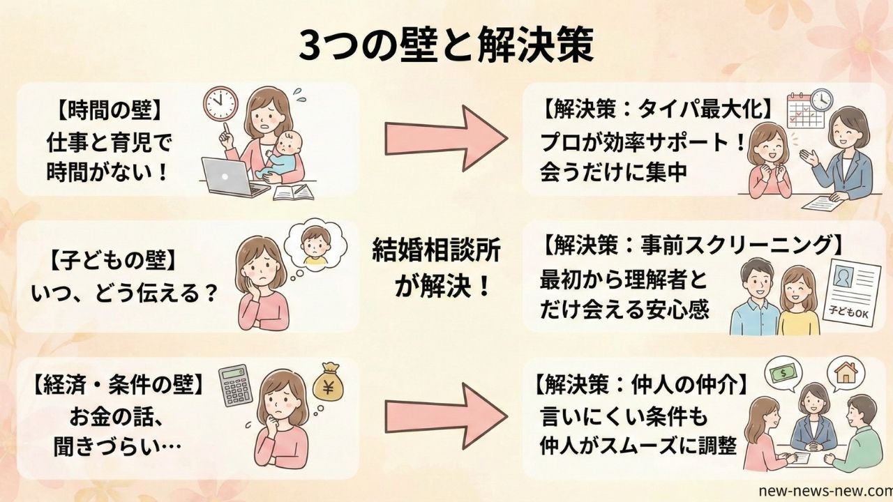 Gemini の回答 シングルマザーが婚活で直面する「3つの壁（時間、子ども、経済・条件）」と、それらを結婚相談所がどのように解決するか（タイパ最大化、事前スクリーニング、仲人の仲介）を対比させて分かりやすく解説した図解イラスト。