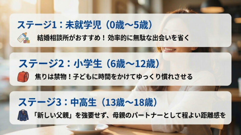 子どもの年齢別（未就学児・小学生・中高生）の婚活における重要なポイントをまとめた図解
