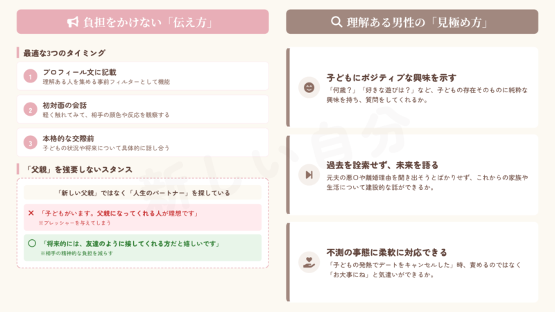 シングルマザーの婚活における、相手への「負担をかけない伝え方」と「理解ある男性の見極め方」をまとめた図解。子どもがいることを伝える3つのタイミングや、「新しい父親」を強要しないスタンスのOK/NG例、そして相手が子どもにポジティブな興味を持つか、不測の事態に柔軟に対応できるかといった3つの見極めポイントを解説。