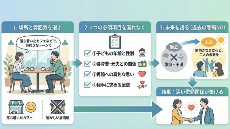 シングルマザーが婚活で相手に信頼を与える「失敗しない伝え方」のインフォグラフィック。ステップ1「落ち着いたカフェなどで前向きなトーンで話す」、ステップ2「子どもの年齢・養育費・再婚への思い・求める配慮の4項目を漏れなく伝える」、ステップ3「過去の愚痴ではなく前向きな未来を語る」という3つのプロセスを経て、最終的に「深い信頼関係が築ける」という結果に至る流れをイラストで解説している。