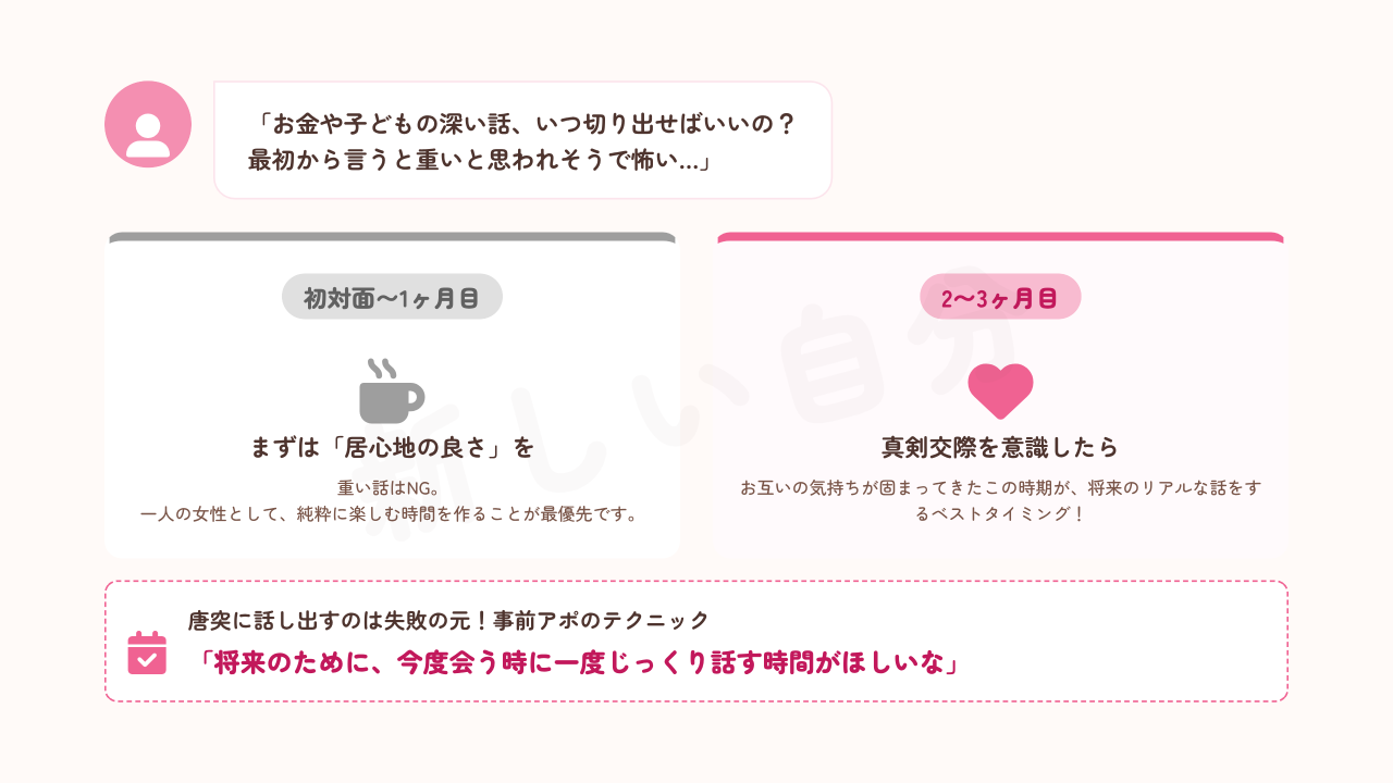 再婚に向けてお金や子どもの深い話を切り出すベストなタイミングを図解。初対面から交際1ヶ月目は「居心地の良さ」を優先して重い話は避け、真剣交際を意識した2〜3ヶ月目に「将来のためにじっくり話す時間がほしい」と事前アポを取るテクニックを解説。