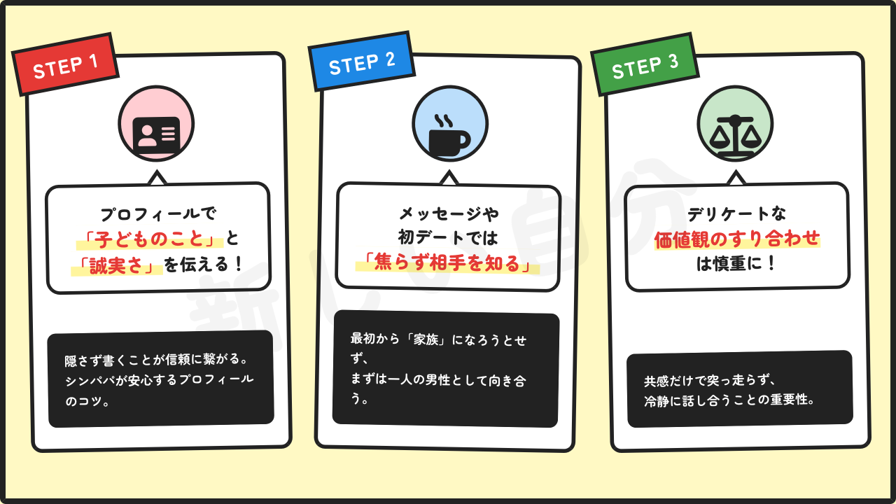 シンパパとの出会いを引き寄せる婚活の進め方3ステップを解説した漫画風の図解。ステップ1：プロフィールで子どものことと誠実さを伝える、ステップ2：メッセージや初デートでは焦らず相手を知る、ステップ3：デリケートな価値観のすり合わせは慎重に行うことの重要性をポップなイラストと吹き出しで紹介。