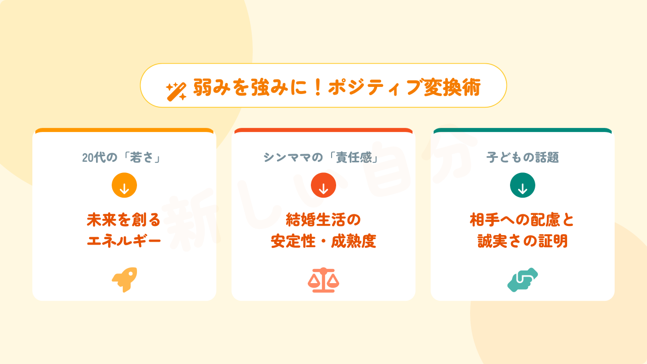 20代シングルマザーのプロフィール作成における「ポジティブ変換術」の図解。「20代の若さ」を「未来を創るエネルギー」へ、「責任感」を「結婚生活の安定性」へ、「子どもの話題」を「誠実さと配慮」へと、弱みを強みに変えて魅力をアピールする方法。