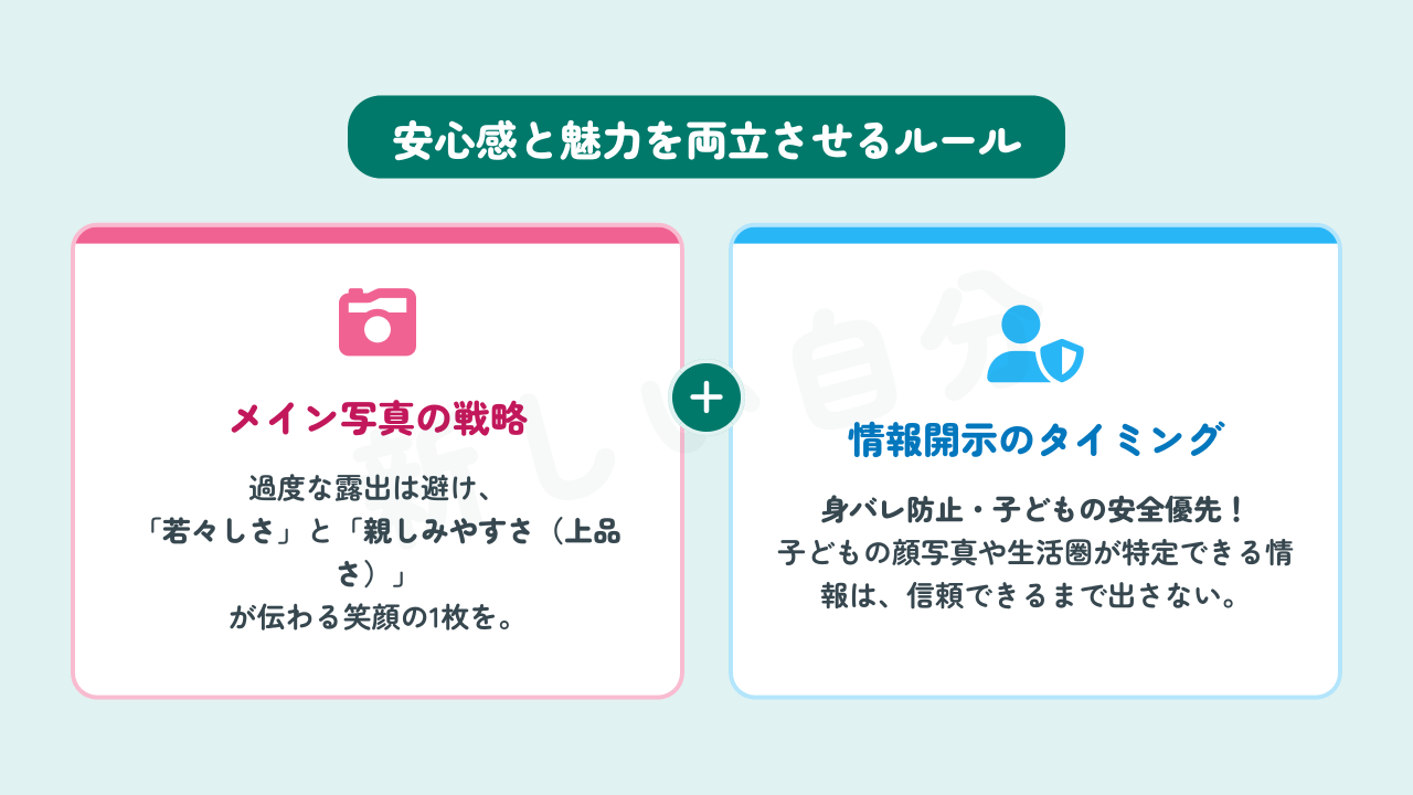 婚活アプリで安心感と魅力を両立させるためのルール。メイン写真では「若々しさ」と「上品さ」を意識し、同時に子どもの安全と身バレ防止のために情報開示のタイミングを慎重に行う重要性を解説した図解。