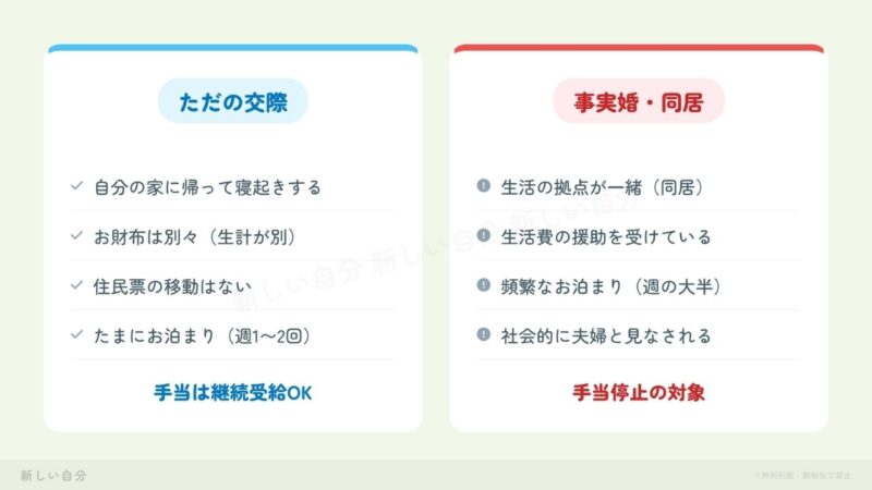 児童扶養手当の受給における「ただの交際」と「事実婚（同居）」の判定基準を比較した表。生活拠点の場所、生計の同一性、住民票、お泊まりの頻度による継続受給可否の違いを整理。