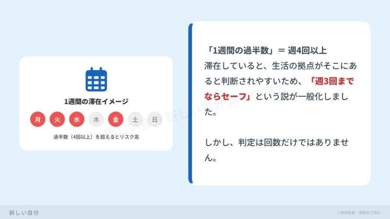 児童扶養手当の不正受給調査で「週3回泊まるとアウト」と言われる理由の解説図。宿泊が1週間の過半数（4回以上）に達すると、生活の本拠が同居先にあるとみなされやすい背景を説明した画像