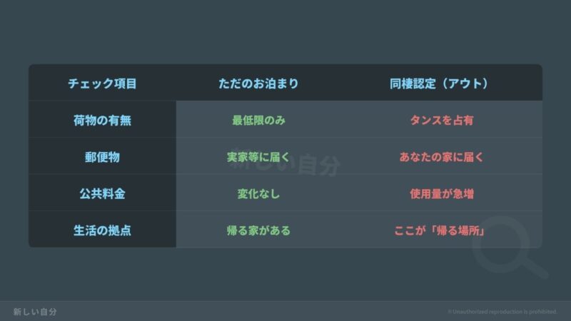 役所の調査員がチェックする「ただのお泊まり」と「同棲認定（アウト）」の決定的な違いを比較した表。荷物の置き場所、郵便物の届き先、公共料金の使用量増減など、生活実態を見抜くポイントを整理。