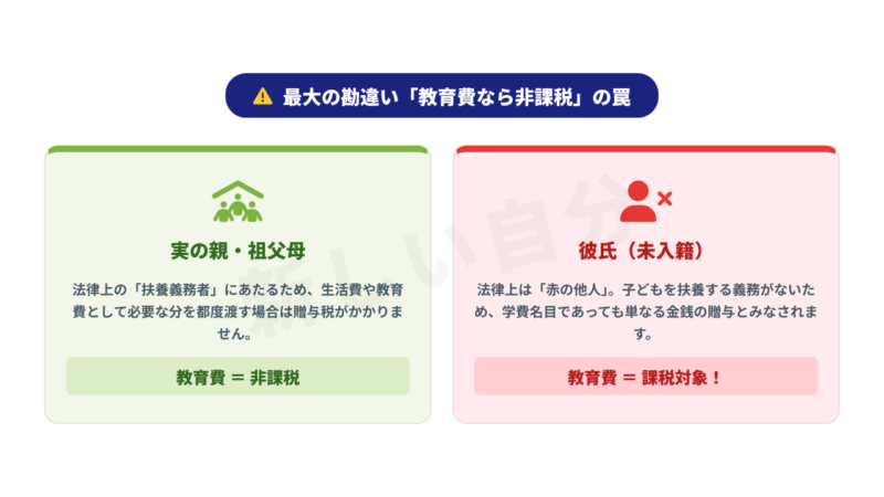 生活費や教育費が非課税になるのは実の親や祖父母など「扶養義務者」からの援助のみであり、未入籍の彼氏からの学費援助は法的に他人からの贈与となり課税対象になるという比較図解。