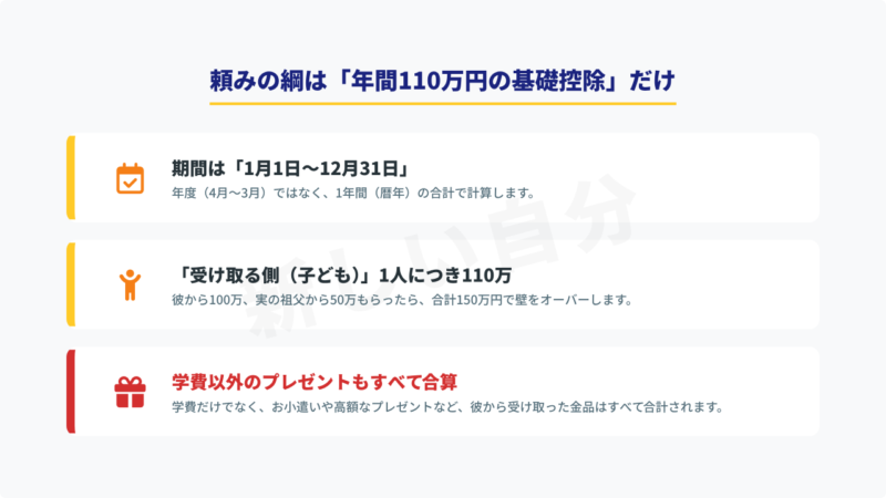 暦年贈与の基礎控除「年間110万円の壁」の正しい計算ルール。1月1日〜12月31日の期間で、子ども1人につき計算すること、学費以外のプレゼントやお小遣いもすべて合算されるという注意点。