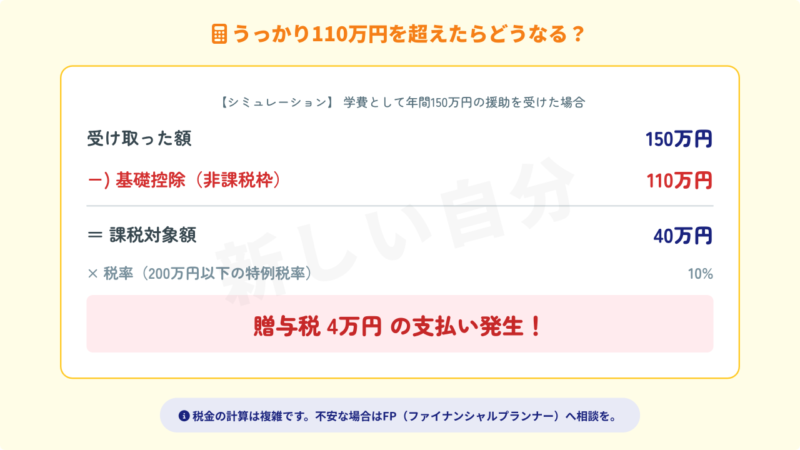 彼氏から年間150万円の学費援助を受けた場合の贈与税計算シミュレーション。150万円から基礎控除110万円を引き、課税対象額40万円に税率10%をかけて4万円の支払いが発生する具体例。