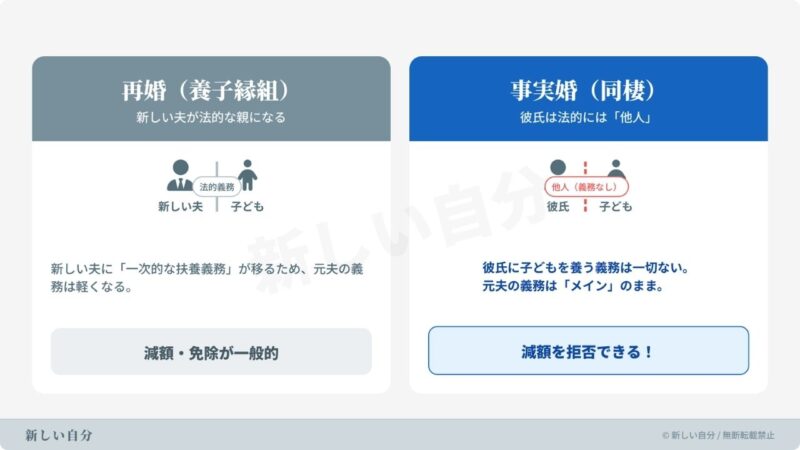 再婚（養子縁組あり）と事実婚（同棲）における元夫の養育費支払い義務の違いを比較した図解。事実婚のパートナーには法的な扶養義務がないため、元夫の義務が継続することを解説。