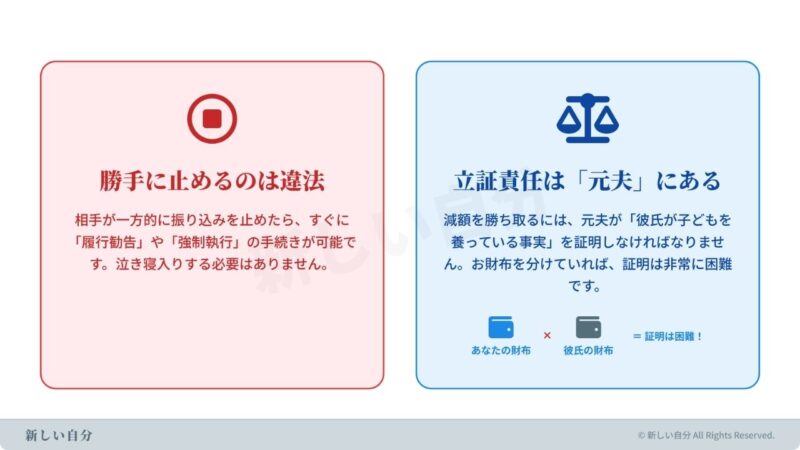 養育費の支払いが止まった場合の対処法と調停の知識。一方的な停止は違法であることや、減額を求める元夫側に「パートナーが子どもを養っている事実」の立証責任があることを解説した図。