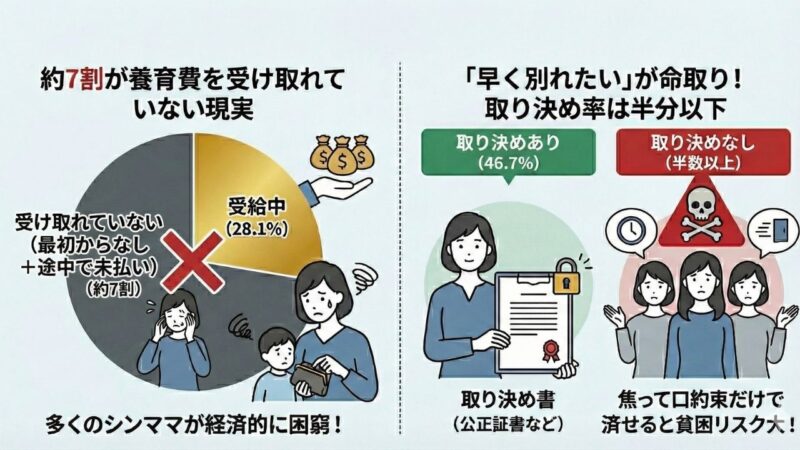 養育費の厳しい現実と取り決めの重要性を解説した図解。左側は「約7割が養育費を受け取っていない現実」として、受給中の28.1%に対し、最初から受け取っていないケースと途中で未払いになったケースを合わせた「受け取れていない」割合が約7割に上ることを円グラフと悩む母子のイラストで示している。右側は「早く別れたいが命取り!取り決め率は半分以下」として、取り決めありが46.7%、取り決めなしが半数以上であることを説明。公正証書などの取り決め書を笑顔で持つ母親と、焦って口約束だけで済ませてしまい貧困リスクを抱えて不安な表情の母親たちが対比して描かれている。