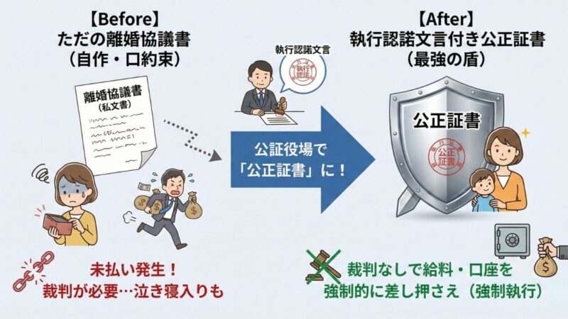 ただの離婚協議書と「執行認諾文言付き公正証書」の効力の違いを比較した図解。左側の自作の協議書では未払い時に裁判が必要で泣き寝入りリスクがあるのに対し、右側では公証役場で作成した公正証書が「最強の盾」となり、未払いが発生しても裁判なしで給料や口座を強制執行(差し押さえ)できる安心感を、盾に守られた笑顔の母子のイラストで表現している。