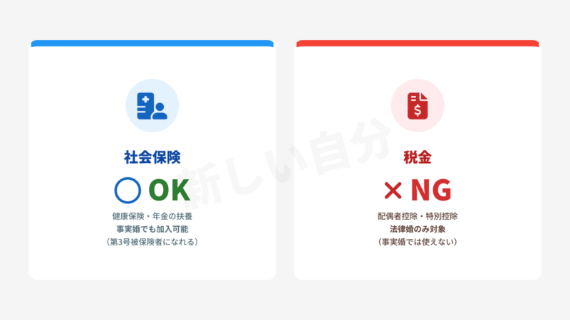 事実婚における扶養の可否をまとめた比較図。健康保険や年金などの「社会保険」は条件を満たせば加入できる一方、配偶者控除などの「税金」優遇は法律婚のみ対象であるという結論。