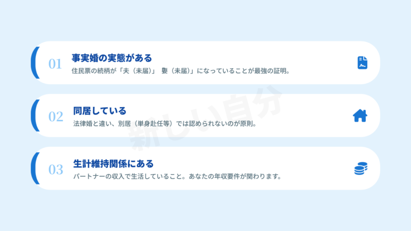 事実婚で社会保険の扶養に入るための3つの必須条件リスト。事実婚の実態証明（住民票の続柄「未届の妻」）、同居していること、パートナーによる生計維持関係があることの解説。