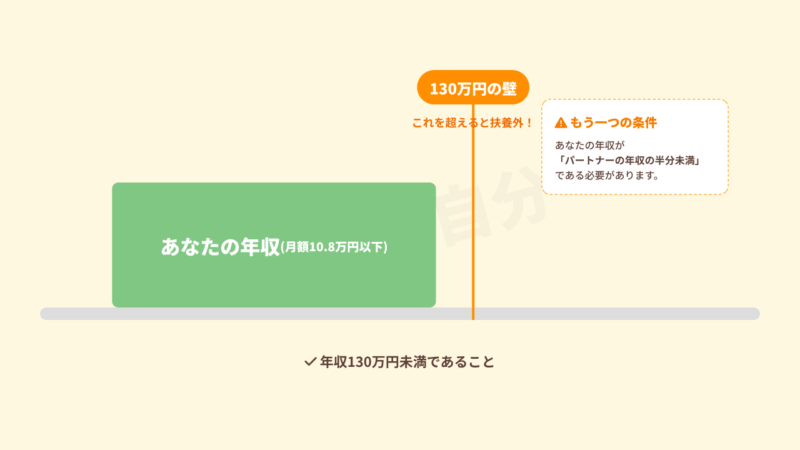 事実婚妻が扶養内で働くための年収要件「130万円の壁」の図解。年収130万円未満かつパートナーの年収の半分未満である必要があることや、交通費・手当も収入に含まれる注意点。