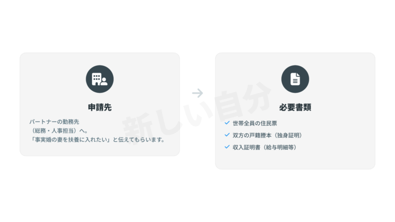 事実婚の扶養申請手続きの流れと必要書類まとめ。パートナーの勤務先を経由して申請する点や、世帯全員の住民票、戸籍謄本（独身証明）、収入証明書などの提出書類一覧。