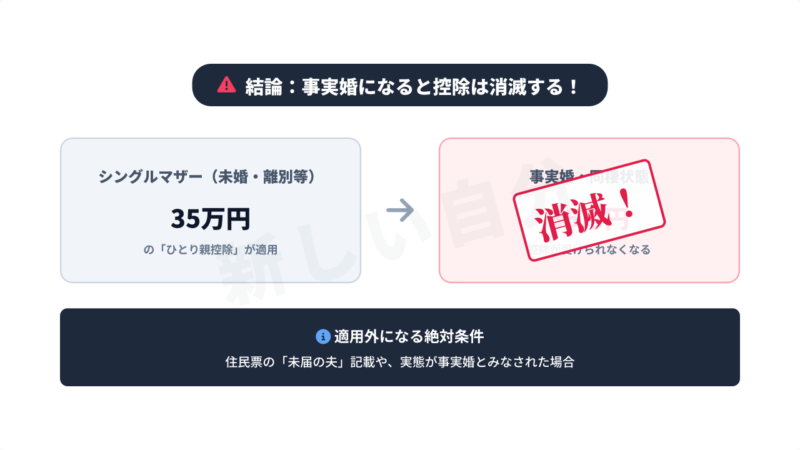 事実婚になると35万円の「ひとり親控除」が消滅する仕組みの図解。住民票に「未届の夫」と記載されたり、生活実態が事実婚とみなされた場合、控除の適用外になる絶対条件を解説。