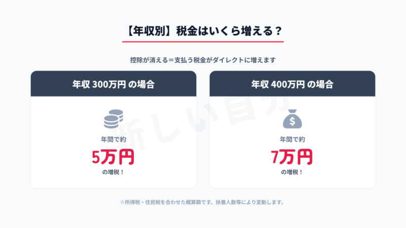 実婚によってひとり親控除が消滅した場合の、年収別の増税シミュレーション。年収300万円の場合は年間約5万円、年収400万円の場合は年間約7万円の増税となる概算。