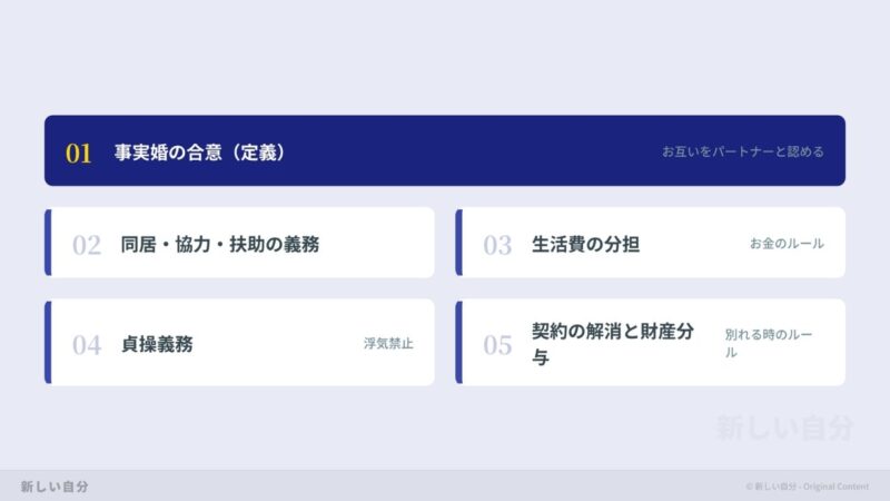 事実婚契約書に最低限盛り込むべき5つの必須条項リスト。事実婚の合意、同居・協力扶助の義務、生活費の分担、貞操義務、契約解消時の財産分与についての項目一覧。