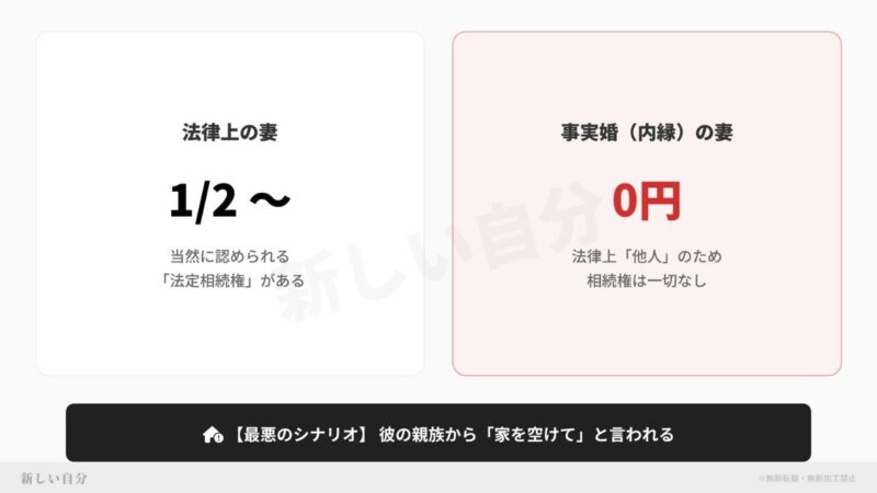 法律上の妻と事実婚(内縁)の妻の相続権を比較した図解。事実婚には法定相続権がなく、パートナーが亡くなった際に遺産分割で取り分が0円になるリスクや、親族から立ち退きを迫られる最悪のシナリオを提示。