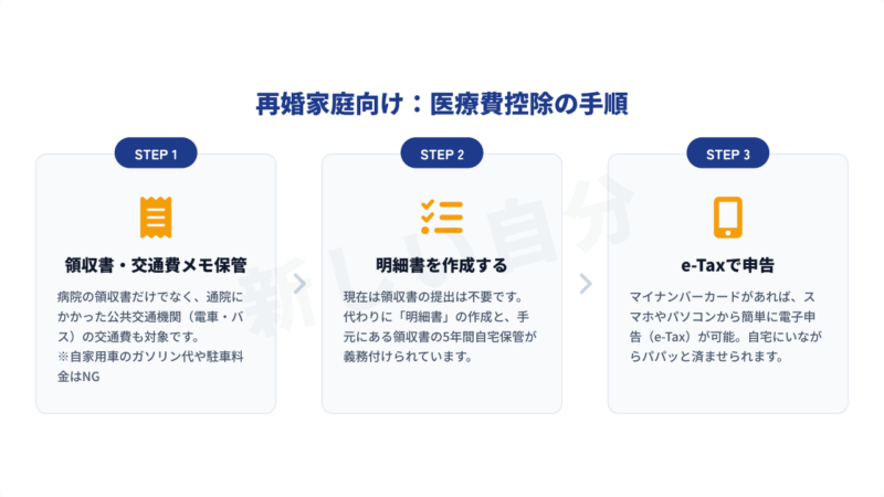 再婚家庭向けの医療費控除で確定申告を行う3つの手順フロー図。領収書と公共交通機関の交通費メモの保管、明細書の作成、スマホやPCからのe-Tax(電子申告)の利用方法について。