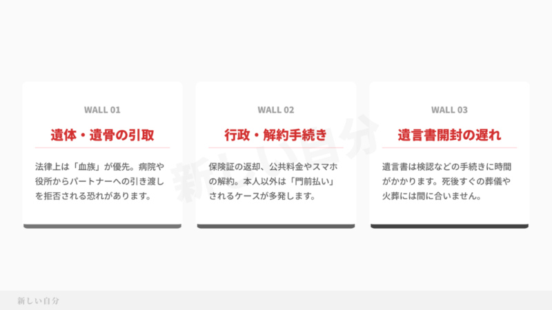 事実婚パートナーが亡くなった際に直面する3つの法的な壁。遺体・遺骨の引き取り拒否、行政手続きや各種契約解除の困難、遺言書開封までのタイムラグなど、法定相続人ではないことによるリスクの図解。