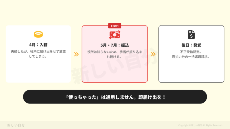 再婚後の届出遅れによって発生する「過払い金」のリスク解説図。入籍後に役所へ報告せず手当を受け取り続けると、後日不正受給として認定され、一括返還請求される流れを警告するフローチャート。