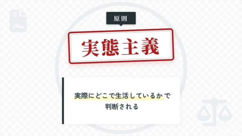 児童扶養手当や住民票の判断基準である原則「実態主義」の解説図。書類上の住所ではなく、実際にどこで生活しているかで判断されることを強調したデザイン。