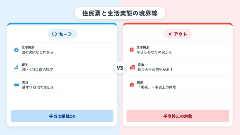 児童扶養手当が停止になる半同棲の境界線図解。「生活拠点」「滞在頻度」「荷物の有無」から見る、セーフ（通い婚）とアウト（事実上の同居・居候）の違いを解説。