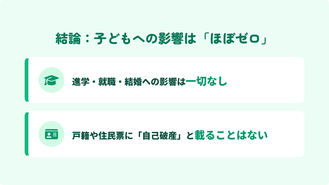 自己破産が子どもに与える影響は「ほぼゼロ」である理由の図解。進学・就職・結婚への影響は一切なく、戸籍や住民票に自己破産の事実が記載されることもないという安心の結論。