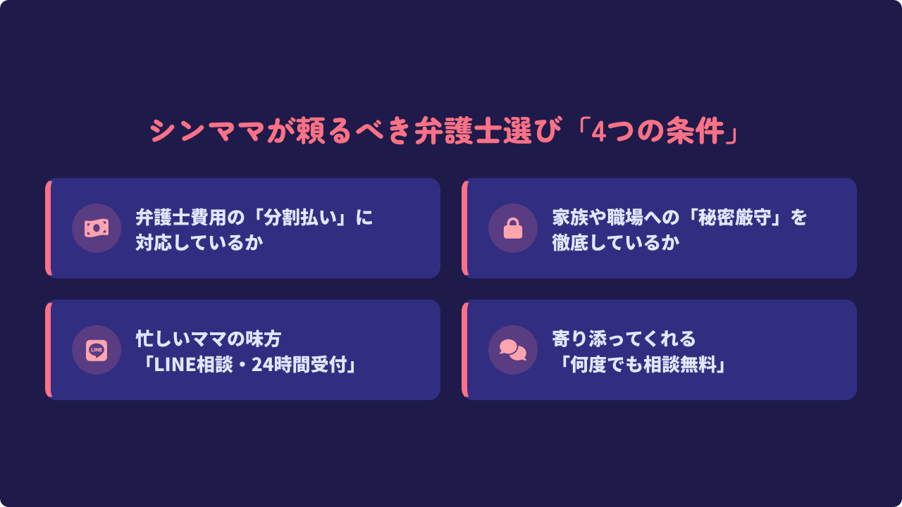お金のないシンママが頼るべき弁護士選びの「4つの条件」。弁護士費用の分割払い対応、家族・職場への秘密厳守、LINEや24時間受付の利便性、何度でも相談無料であることの重要性。