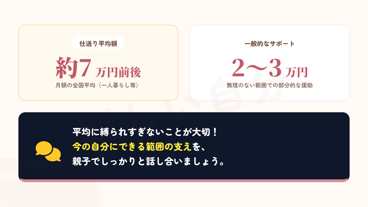 子どもへの仕送り相場のリアルをまとめた図解。仕送り平均額は月額約7万円前後である一方、月額2〜3万円を部分的にサポートする形も一般的であることを示しています。平均に縛られず、今の自分にできる範囲の支えを親子でしっかりと話し合うことの重要性を解説したデザイン。