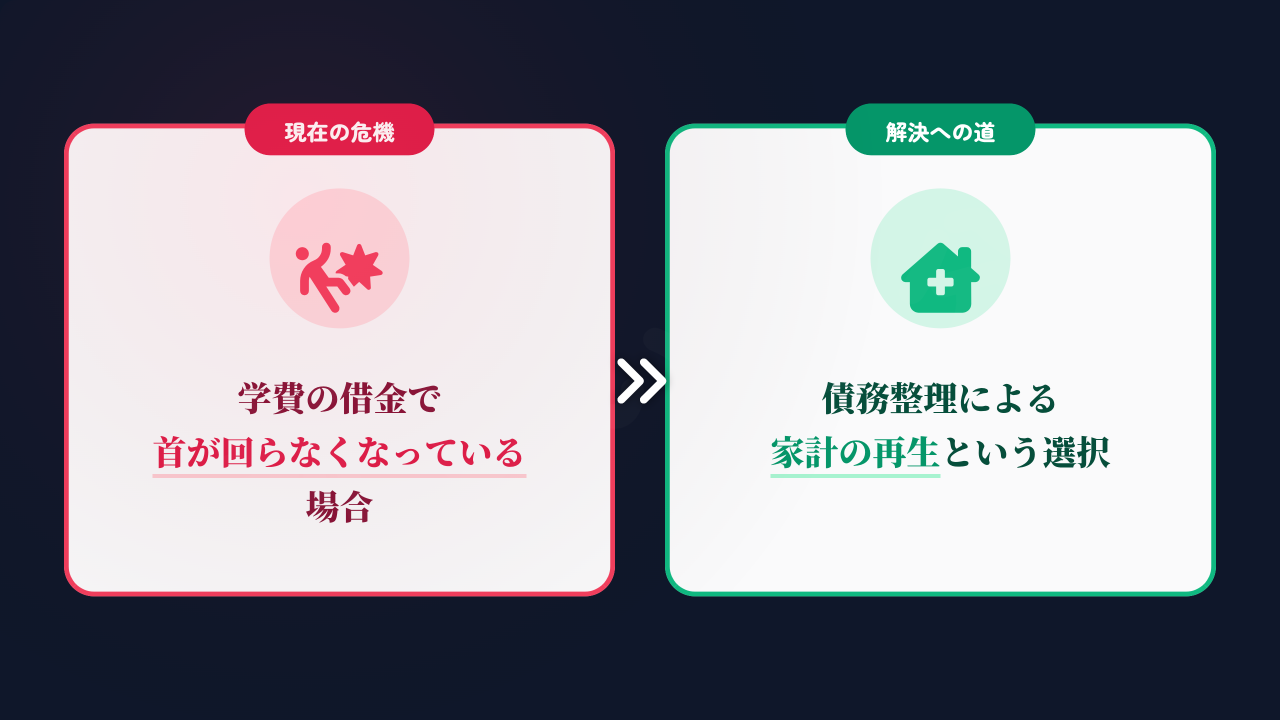 借金やローンがある場合の仕送り判断基準の図解。学費の借金などで家計が破綻(首が回らなくなっている)している場合に、無理をして仕送りを続けるのではなく、債務整理によって家計を根本から立て直す選択の重要性を対比で示したデザイン。