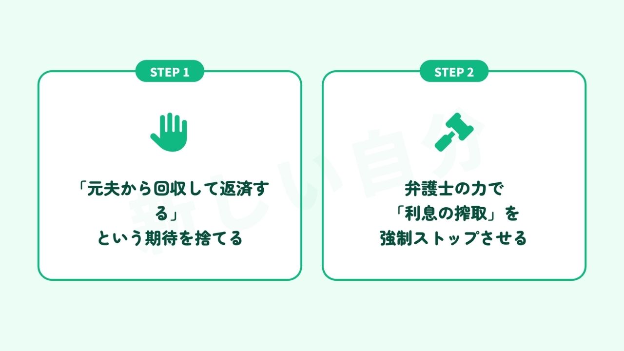 養育費請求よりも先に行うべき「自分の出血を止める」鉄則の順番。元夫からの回収を期待するのをやめ、まずは弁護士の力で利息の搾取をストップさせる、現実的な解決ステップの解説。