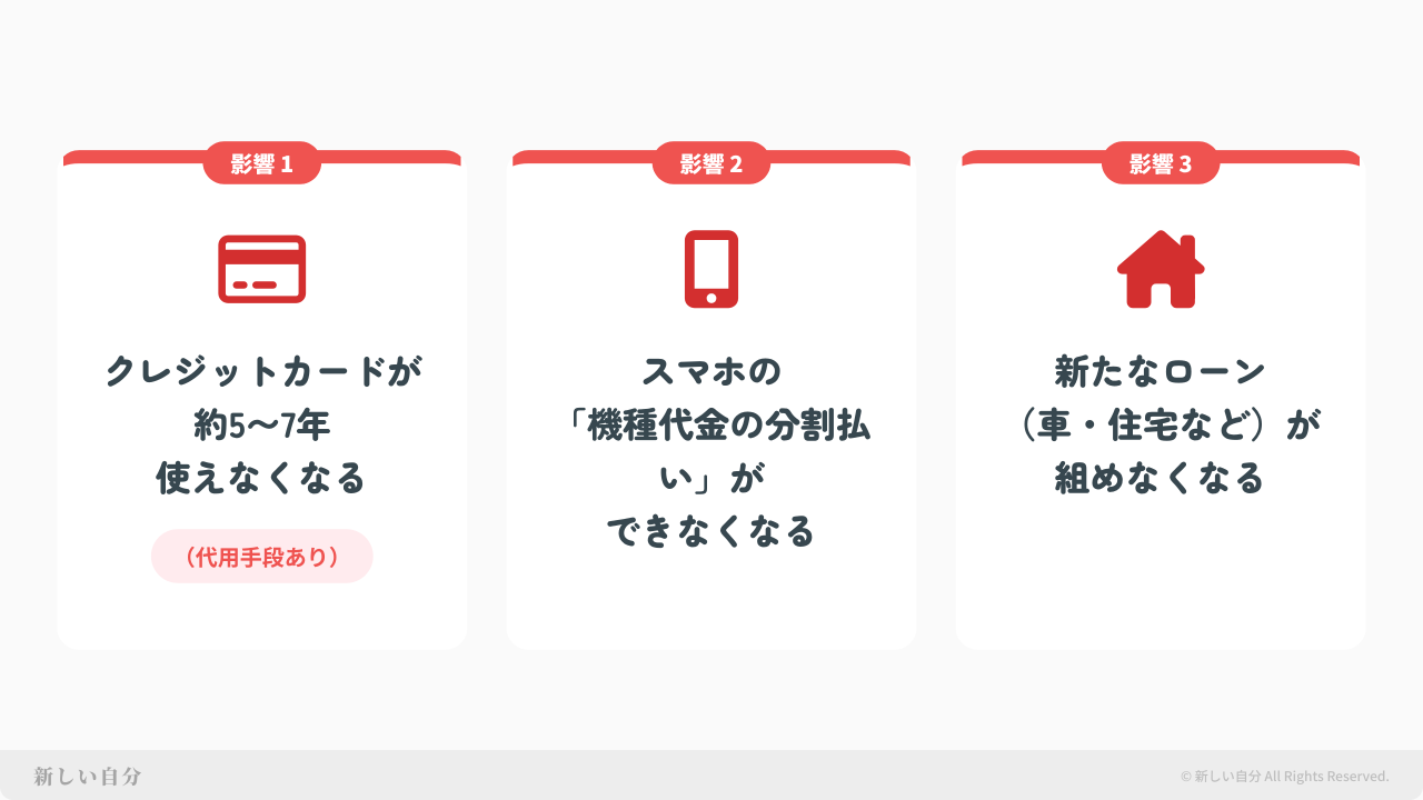 債務整理をすることによる3つの具体的な影響を図解。クレジットカードが約5〜7年使えなくなること、スマホ機種代の分割払いができなくなること、新たなローン(車・住宅など)が組めなくなることについて解説。