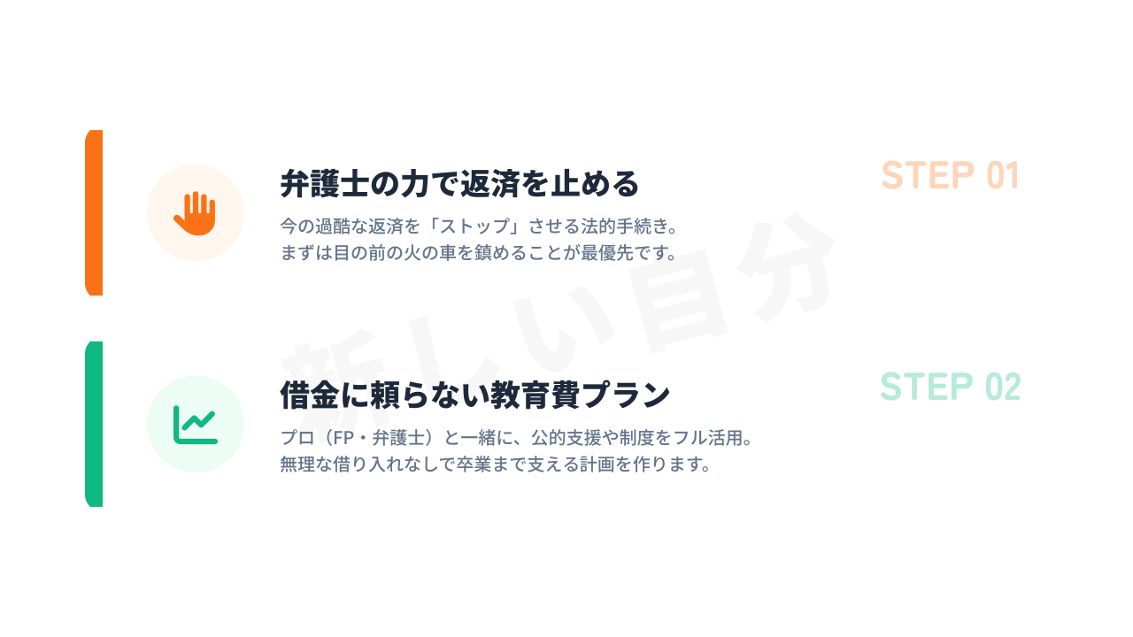 学費借金から生活を立て直すための2ステップ。ステップ1:弁護士に依頼して過酷な返済を一時停止・減額すること、ステップ2:専門家と協力して借金に依存しない健全な教育費プランを作成する手順。
